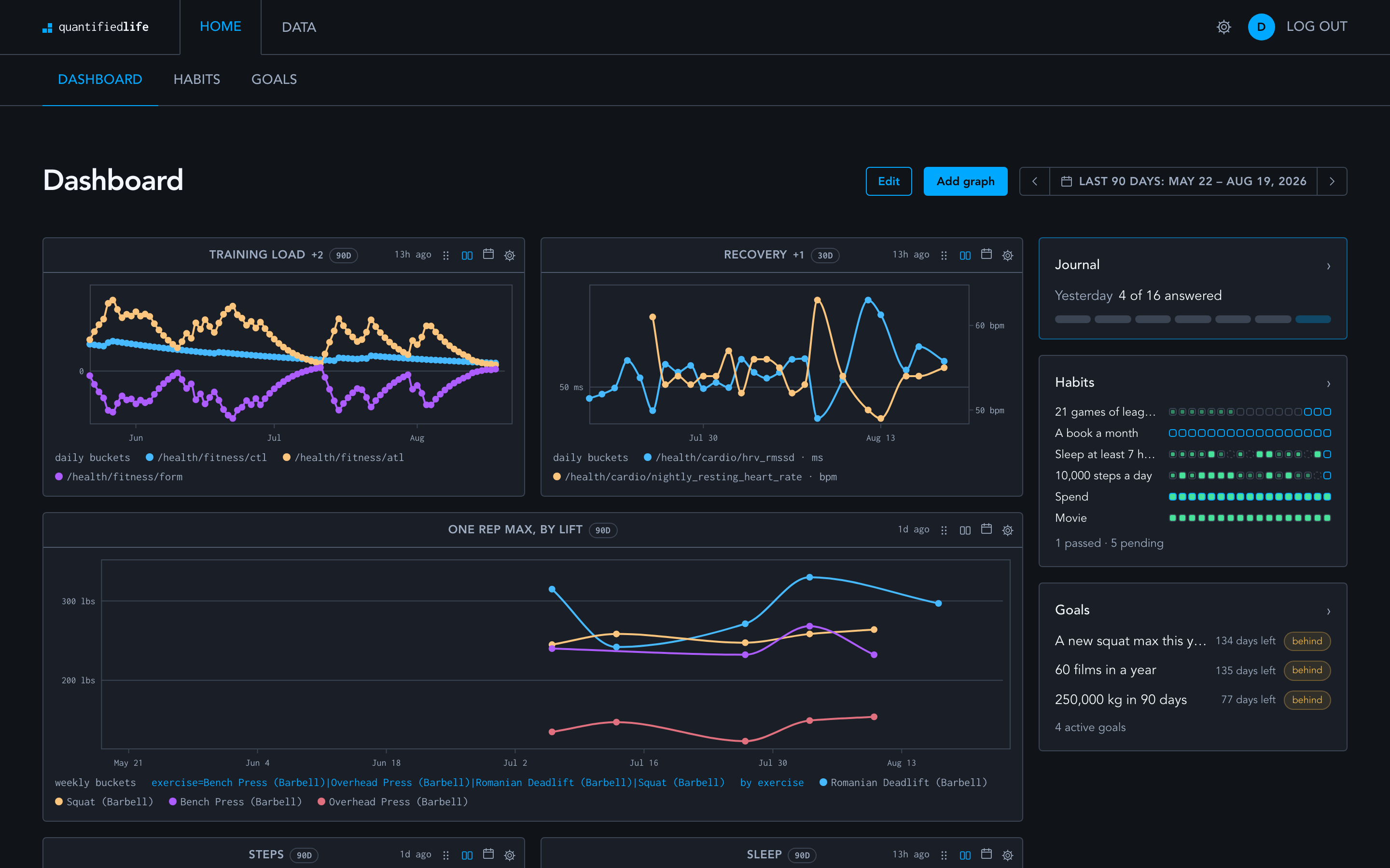 A QuantifiedLife dashboard in the dark theme: ninety days of training load, a recovery chart of HRV against resting heart rate, a one-rep-max chart split by lift, and a rail showing today's journal, this week's habits and the active goals